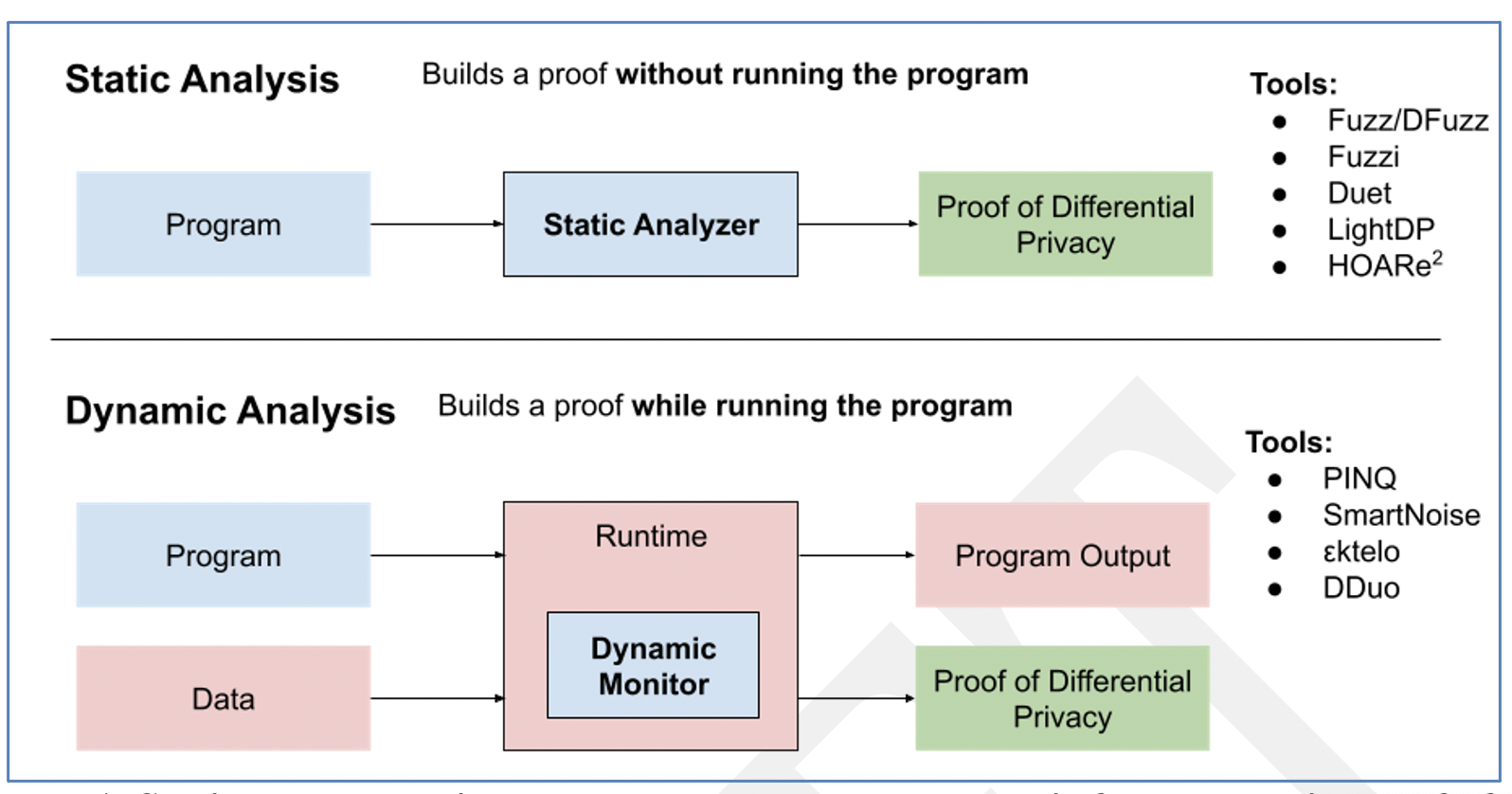 Automatic Proofs Of Differential Privacy | NIST